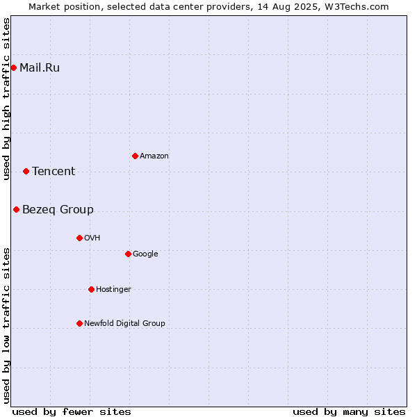 Market position of Tencent vs. Bezeq Group vs. Mail.Ru