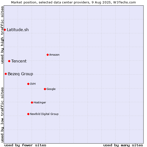 Market position of Tencent vs. Bezeq Group vs. Latitude.sh