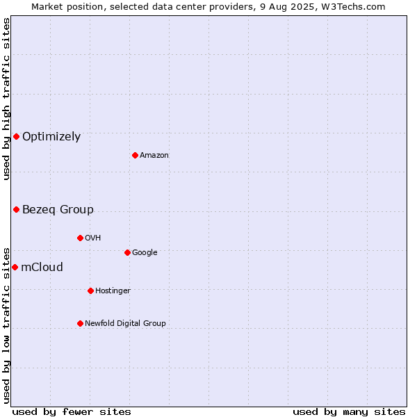Market position of Bezeq Group vs. Optimizely vs. mCloud