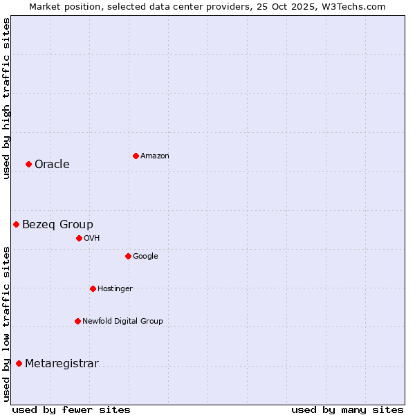 Market position of Oracle vs. Metaregistrar vs. Bezeq Group