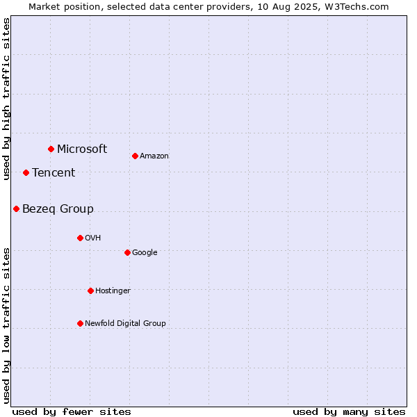 Market position of Microsoft vs. Tencent vs. Bezeq Group