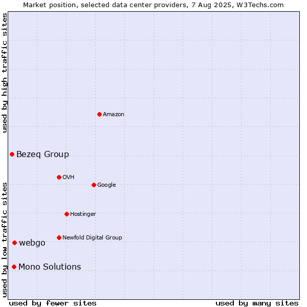 Market position of webgo vs. Mono Solutions vs. Bezeq Group