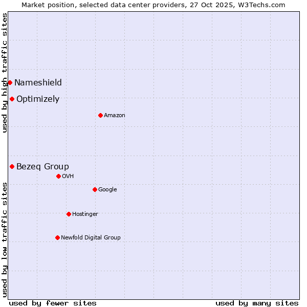 Market position of Bezeq Group vs. Optimizely vs. Nameshield