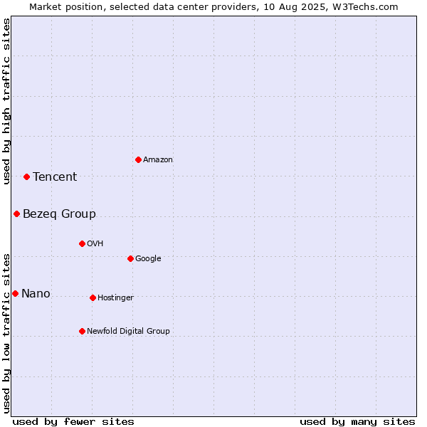 Market position of Tencent vs. Bezeq Group vs. Nano