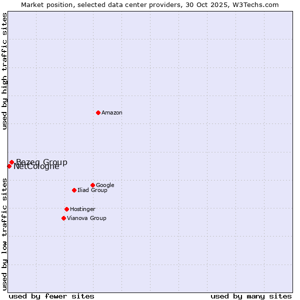 Market position of Bezeq Group vs. NetCologne