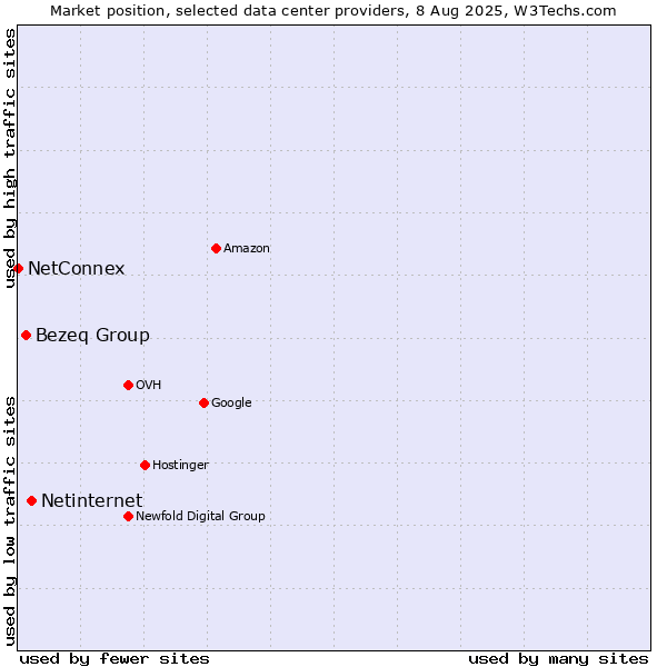 Market position of Netinternet vs. Bezeq Group vs. NetConnex