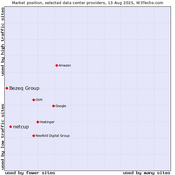 Market position of netcup vs. Bezeq Group