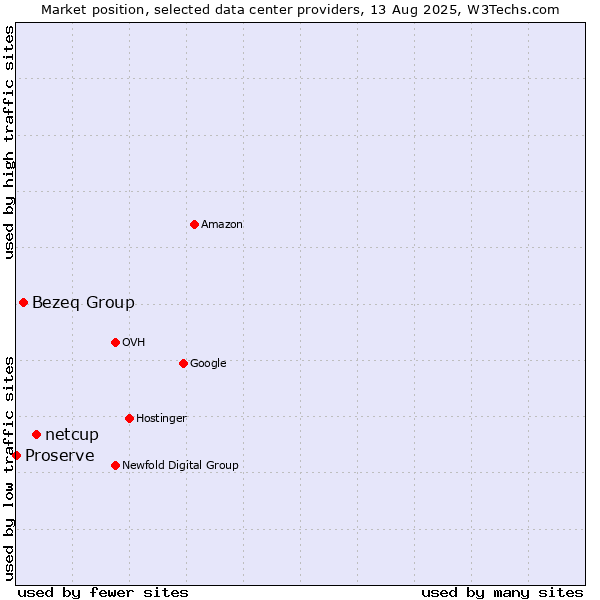 Market position of netcup vs. Bezeq Group vs. Proserve