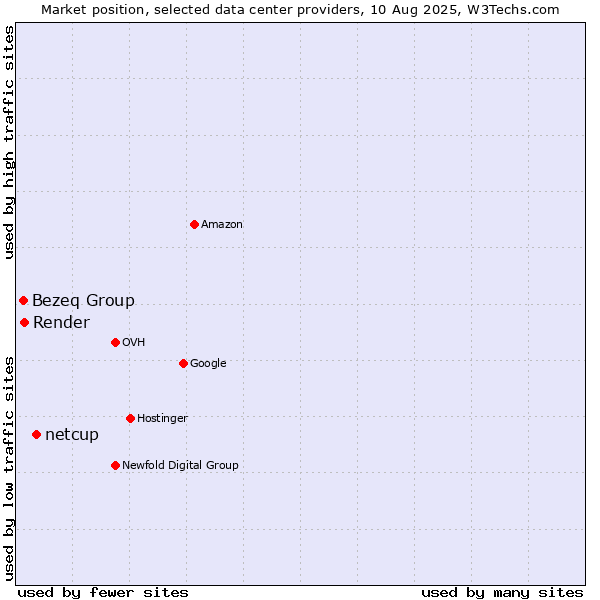 Market position of netcup vs. Render vs. Bezeq Group