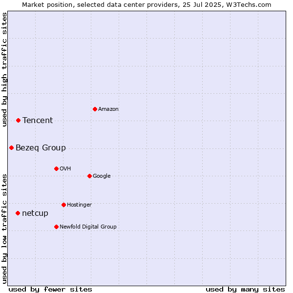 Market position of Tencent vs. netcup vs. Bezeq Group
