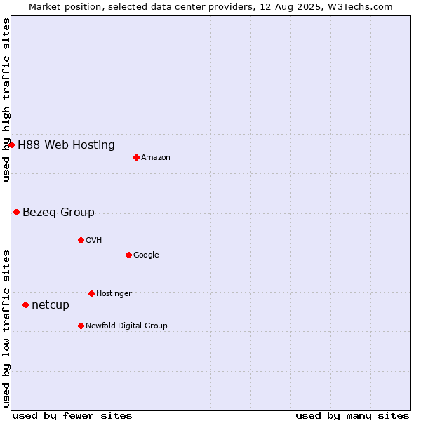 Market position of netcup vs. Bezeq Group vs. H88 Web Hosting