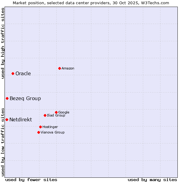 Market position of Oracle vs. Bezeq Group vs. Netdirekt
