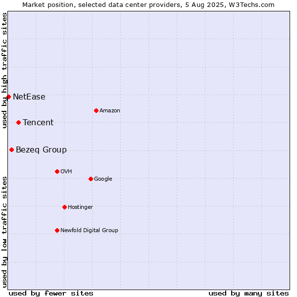 Market position of Tencent vs. Bezeq Group vs. NetEase