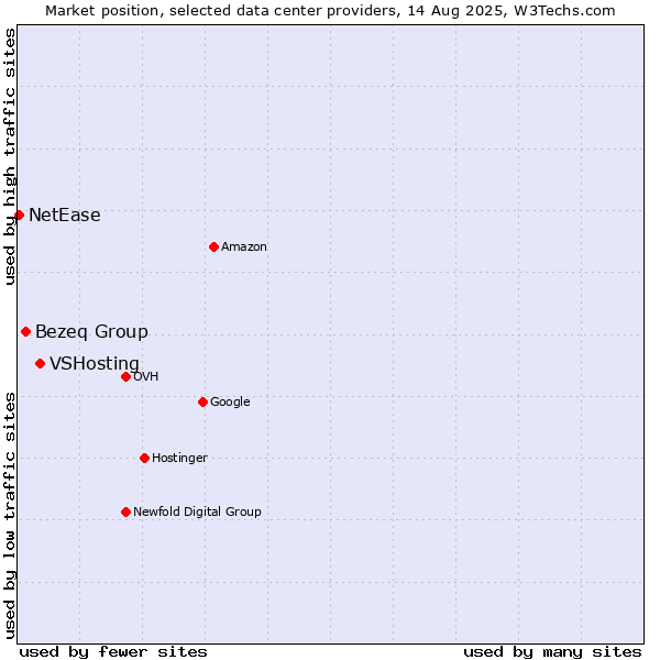 Market position of VSHosting vs. Bezeq Group vs. NetEase