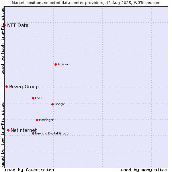 Market position of Netinternet vs. Bezeq Group vs. NTT Data