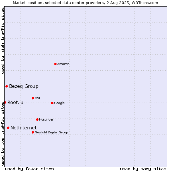 Market position of Netinternet vs. Bezeq Group vs. Root.lu