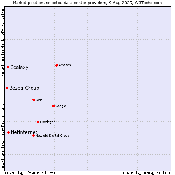 Market position of Netinternet vs. Scalaxy vs. Bezeq Group