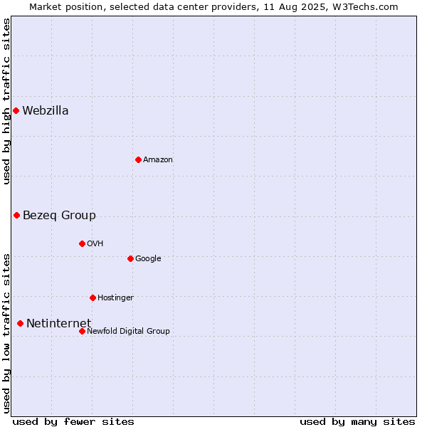 Market position of Netinternet vs. Bezeq Group vs. Webzilla