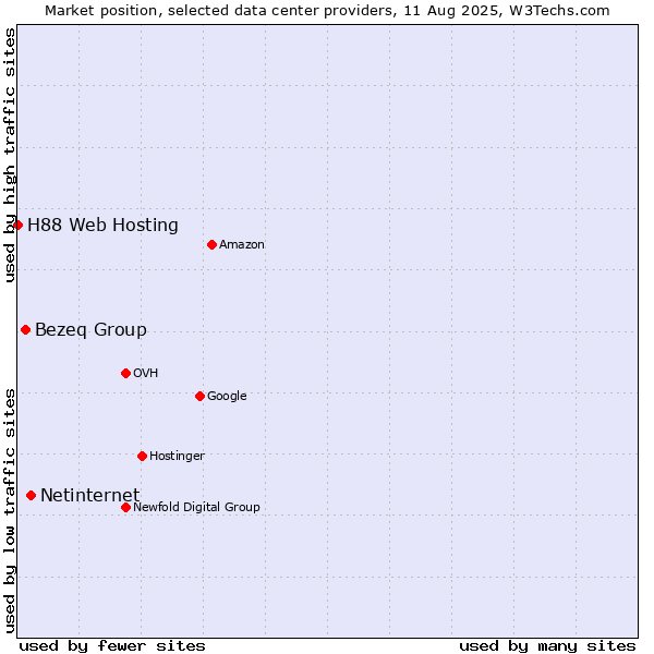 Market position of Netinternet vs. Bezeq Group vs. H88 Web Hosting
