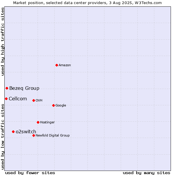 Market position of o2switch vs. Bezeq Group vs. Cellcom