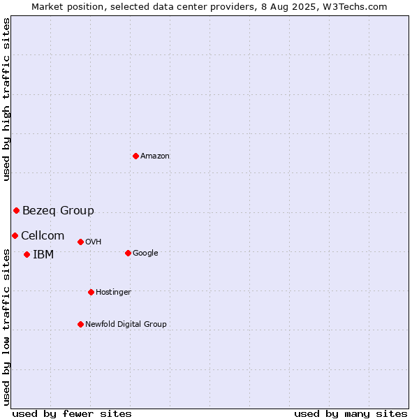 Market position of IBM vs. Bezeq Group vs. Cellcom