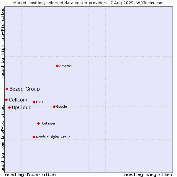 Market position of UpCloud vs. Bezeq Group vs. Cellcom
