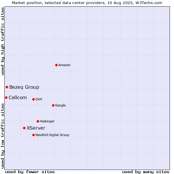 Market position of XServer vs. Bezeq Group vs. Cellcom