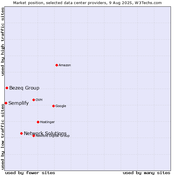 Market position of Network Solutions vs. Bezeq Group vs. Semplify