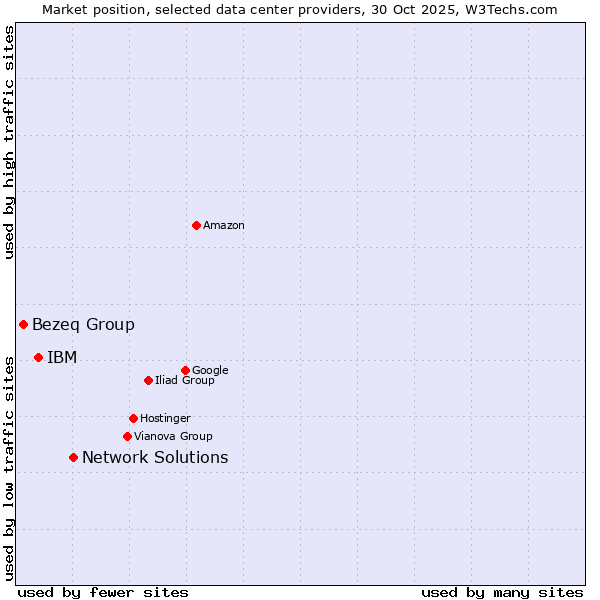 Market position of Network Solutions vs. IBM vs. Bezeq Group