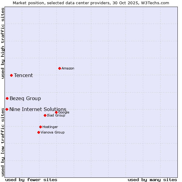 Market position of Tencent vs. Bezeq Group vs. Nine Internet Solutions