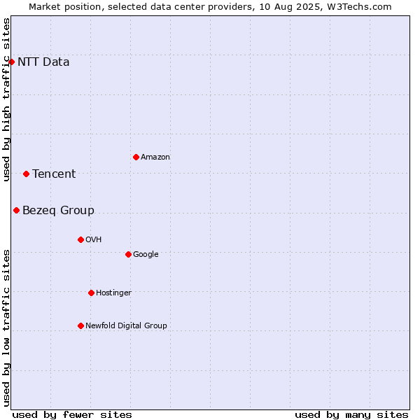 Market position of Tencent vs. Bezeq Group vs. NTT Data