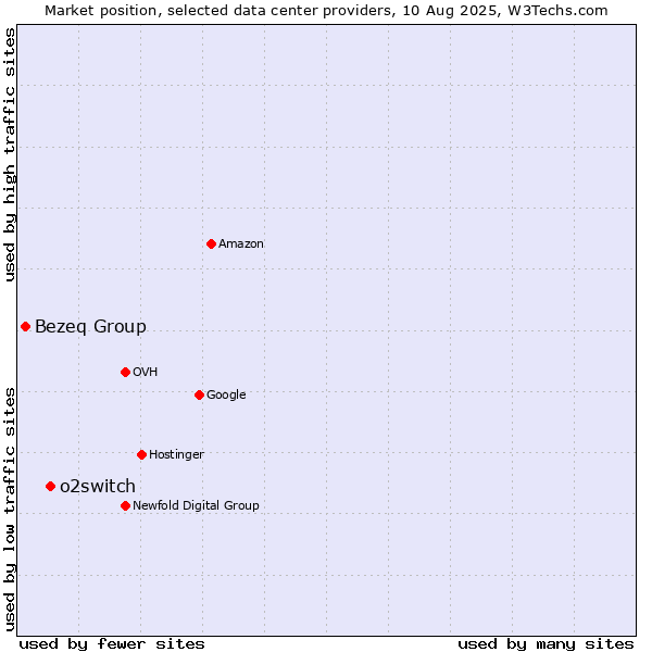Market position of o2switch vs. Bezeq Group
