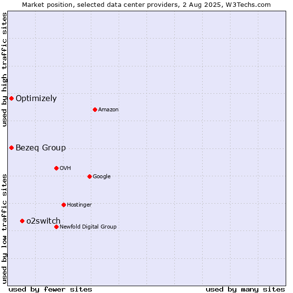 Market position of o2switch vs. Bezeq Group vs. Optimizely