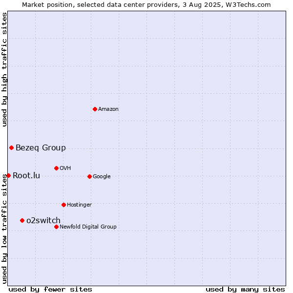 Market position of o2switch vs. Bezeq Group vs. Root.lu