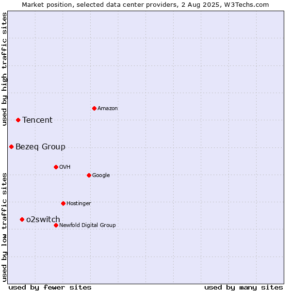 Market position of o2switch vs. Tencent vs. Bezeq Group