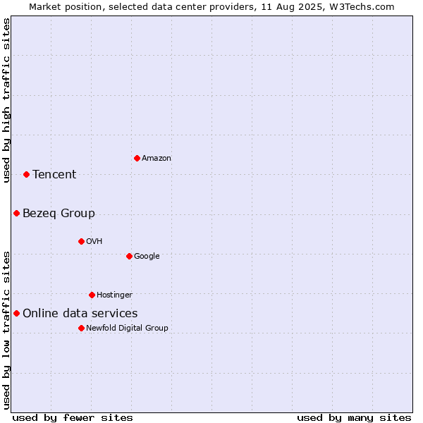 Market position of Tencent vs. Bezeq Group vs. Online data services