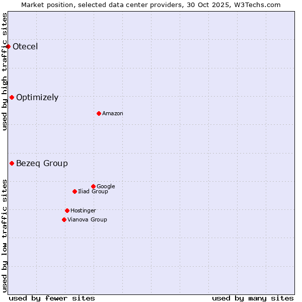 Market position of Bezeq Group vs. Optimizely vs. Otecel