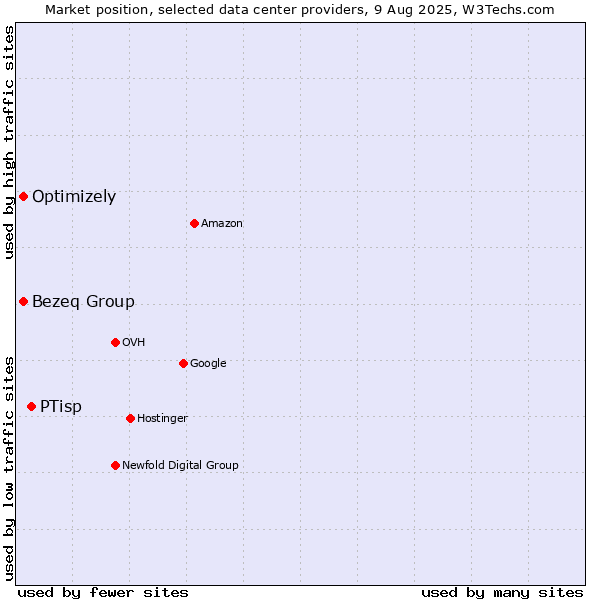Market position of PTisp vs. Bezeq Group vs. Optimizely
