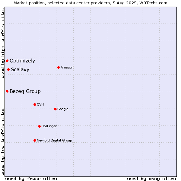 Market position of Scalaxy vs. Bezeq Group vs. Optimizely