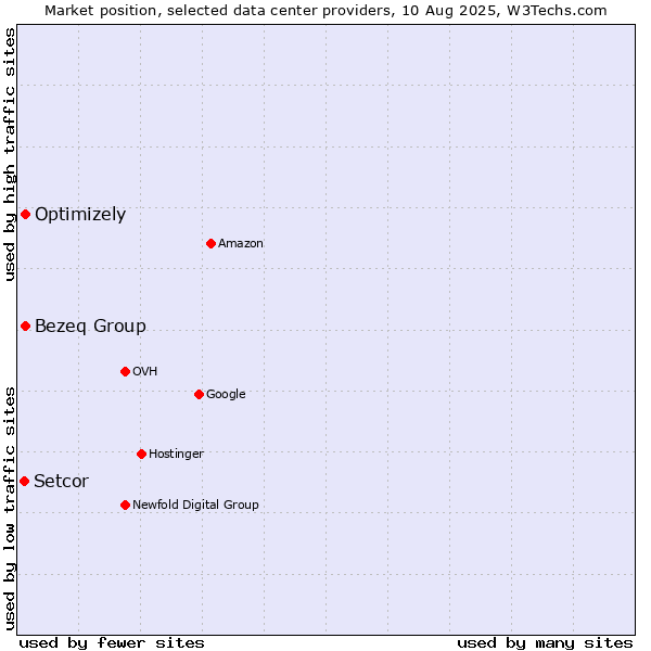 Market position of Bezeq Group vs. Optimizely vs. Setcor