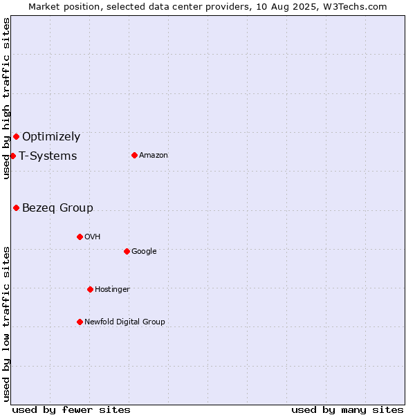 Market position of Bezeq Group vs. Optimizely vs. T-Systems