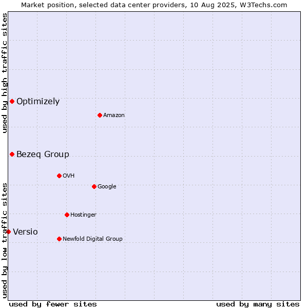 Market position of Bezeq Group vs. Optimizely vs. Versio