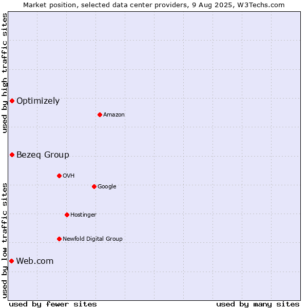 Market position of Bezeq Group vs. Optimizely vs. Web.com