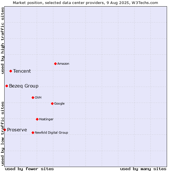 Market position of Tencent vs. Bezeq Group vs. Proserve