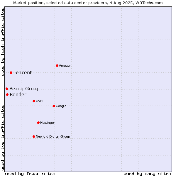 Market position of Tencent vs. Render vs. Bezeq Group