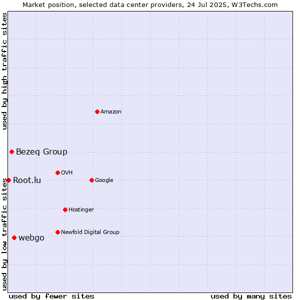 Market position of webgo vs. Bezeq Group vs. Root.lu