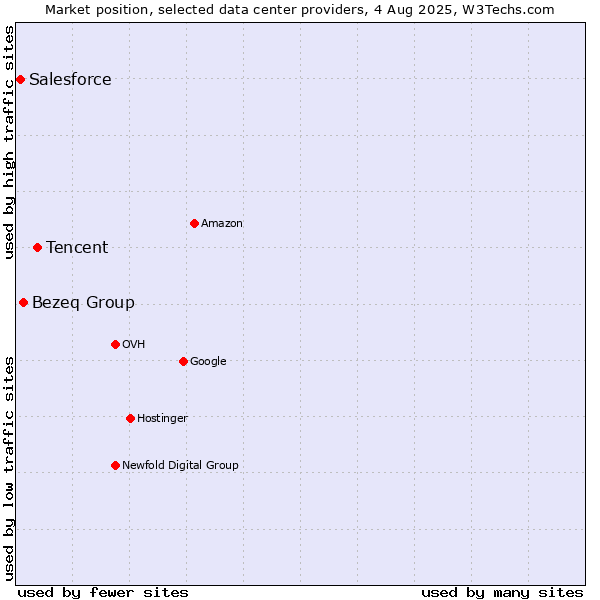 Market position of Tencent vs. Bezeq Group vs. Salesforce