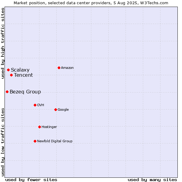 Market position of Tencent vs. Scalaxy vs. Bezeq Group