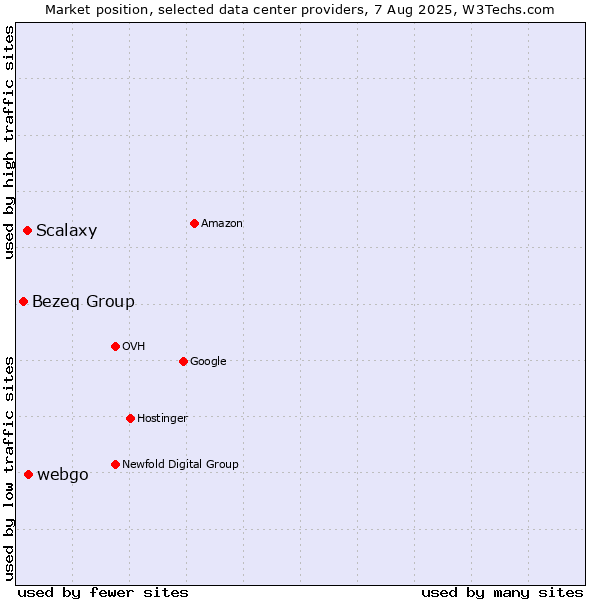 Market position of webgo vs. Scalaxy vs. Bezeq Group