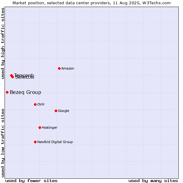 Market position of Selectel vs. Tencent vs. Bezeq Group